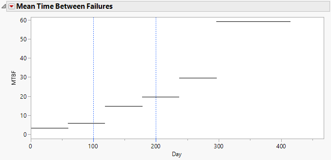 Mean Time between Failures Plot