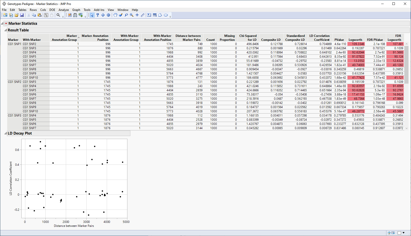 Analysis of Linkage Disequilibrium