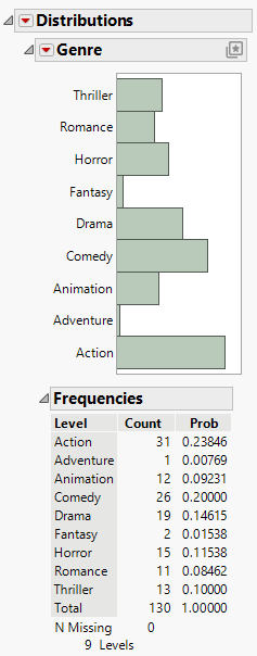 Distribution of Genre