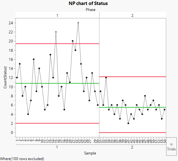 NP chart by Phase