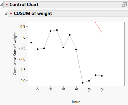 Two-Sided CUSUM Chart for Oil1 Cusum.jmp Data