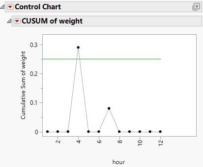 One-Sided CUSUM Chart for Oil1 Cusum.jmp Data