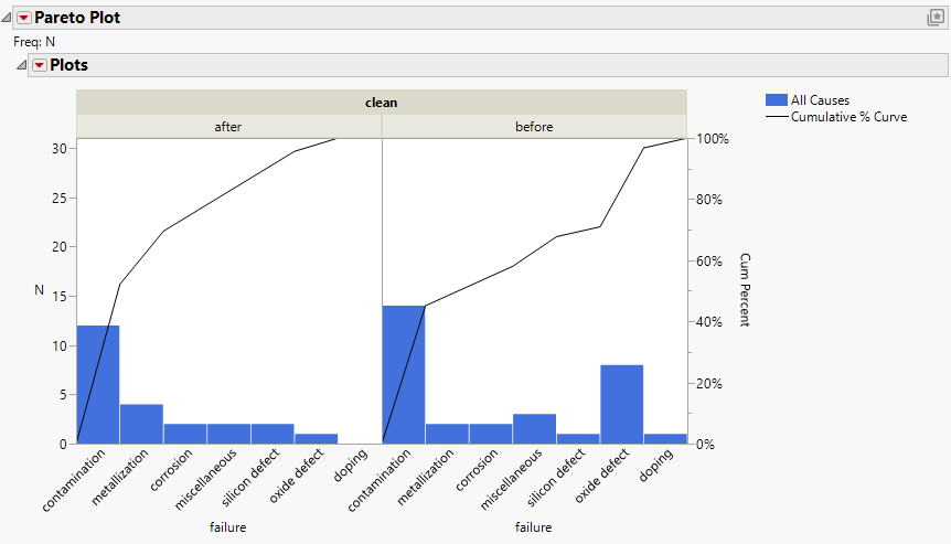 One-way Comparative Pareto Plot