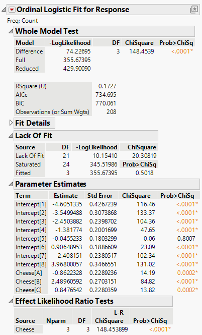 Ordinal Logistic Fit Report