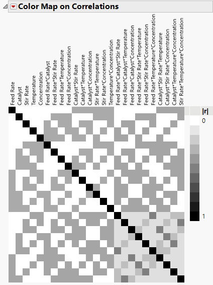 Color Map for Absolute Correlations