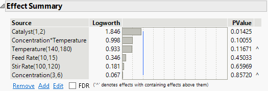 Effect Summary for Full Model