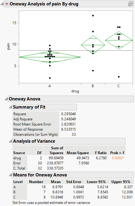 Example of the Means/Anova Option