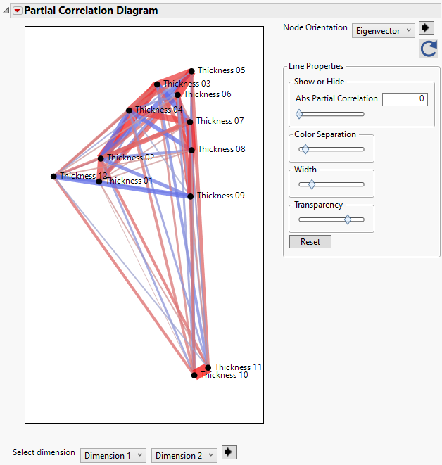 Partial Correlation Diagram