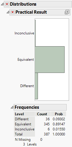 Distribution of Practical Significance Results