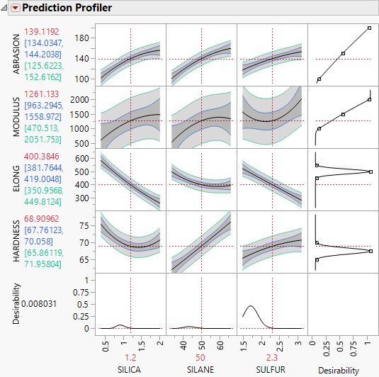 Prediction Profiler for Multiple Responses before Optimization