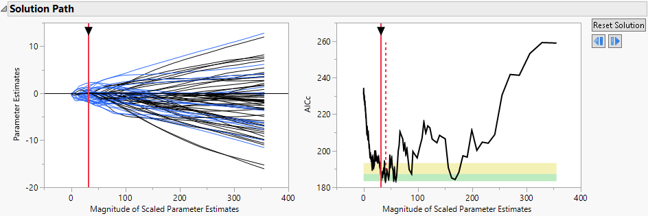 Smallest in Green Zone Model