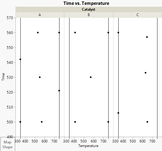 Design Bounds on Temperature for Three Levels of Catalyst