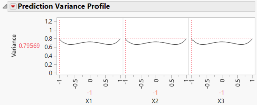 Prediction Variance Profile with Relative Variance Maximized