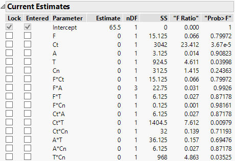 Initial Current Estimates Report Using Combine Rule