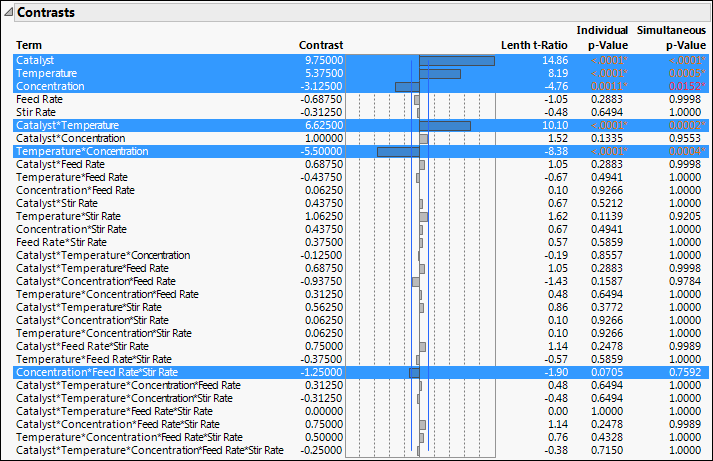 Contrasts Report for Reactor 32 Runs.jmp