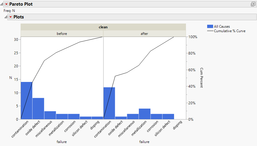 One-way Comparative Pareto Plot with Reordered Cells