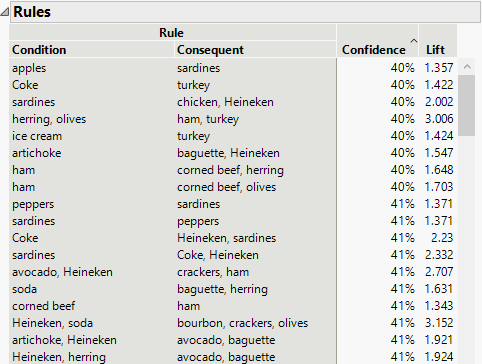 Association Analysis Report