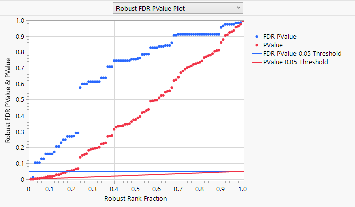 Robust FDR PValue Plot for Drosophila Data