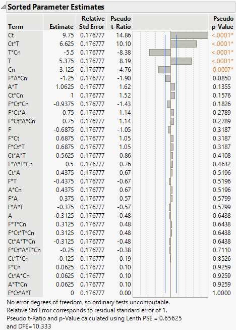 Sorted Parameter Estimates Report for Saturated Model