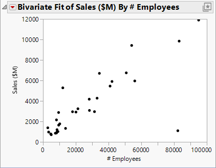 Scatterplot of Sales ($M) versus # Employees