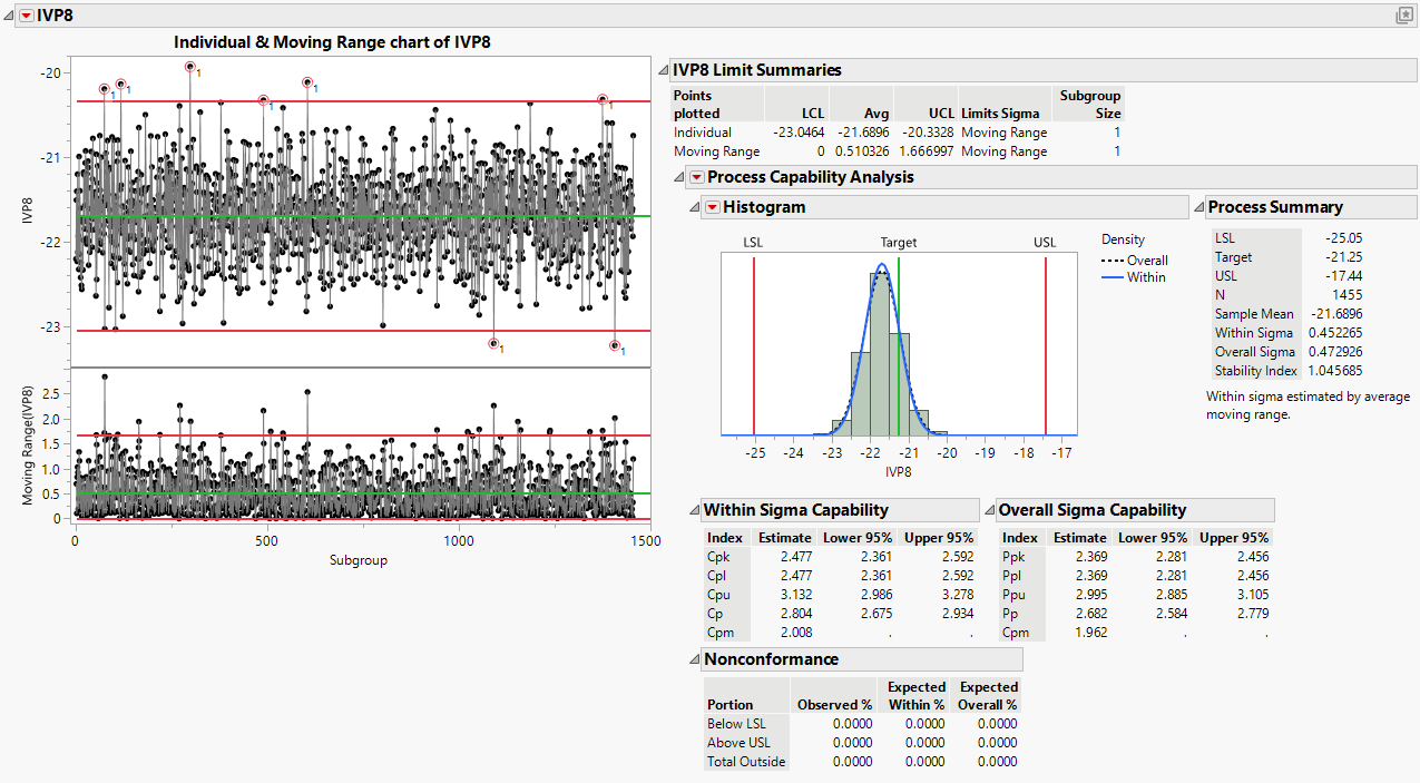 Control Chart Builder Report for IVP8