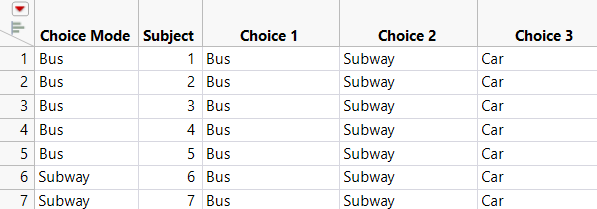 Partial Subset Table of Daganzo Data with Choice Set