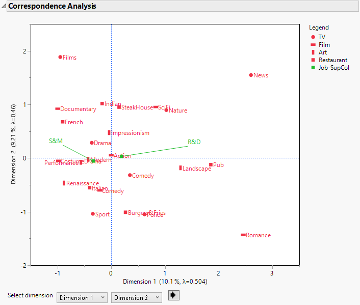 MCA with Supplementary Variable Report