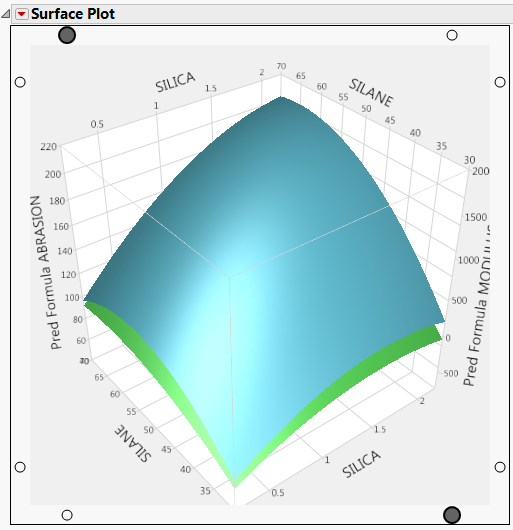 Prediction Surface for ABRASION and MODULUS