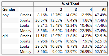 Gender, % of Total, and All Added to the Table