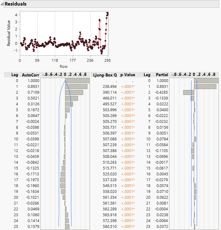 Residuals for the Preliminary Transfer Function Model