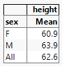 Table Showing Mean Height