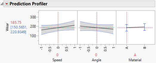 Prediction Profiler