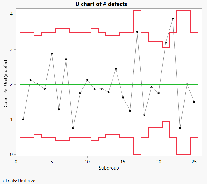 U chart of # Defects