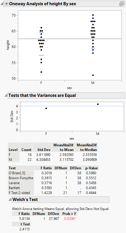 Example of the Unequal Variances Report