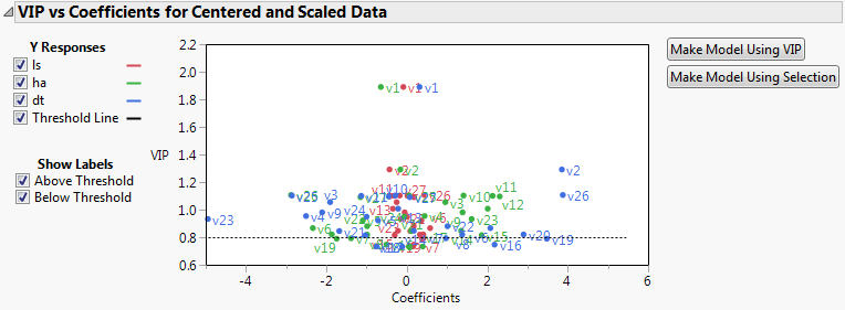 VIP vs Coefficients Plot