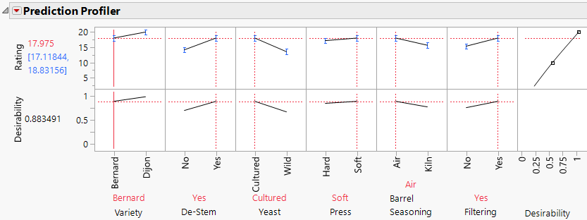 Prediction Profiler with Optimal Settings for Bernard Variety