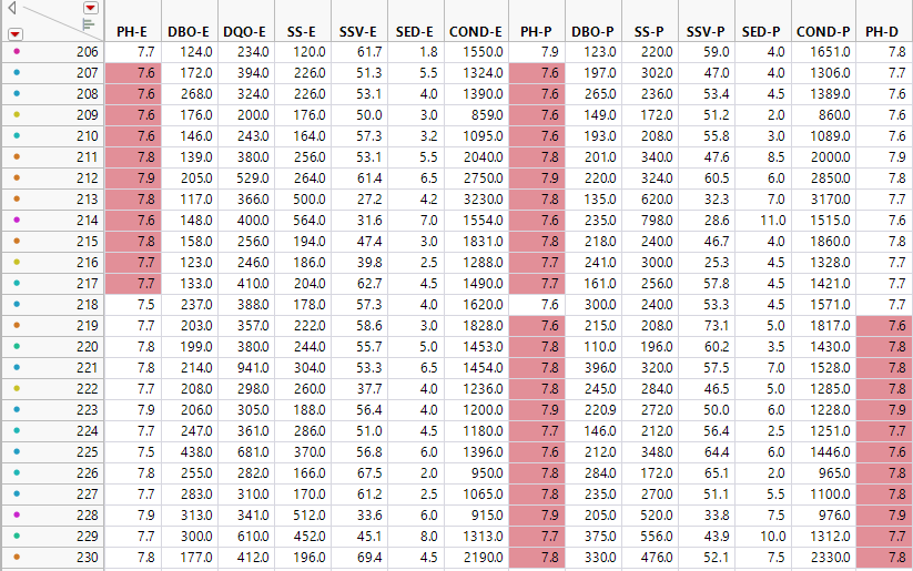 Colorized Water Treatments.jmp Data Table