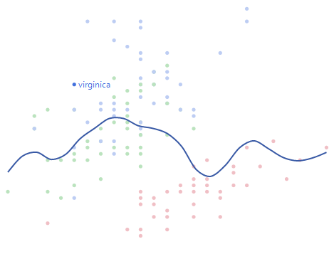 Species Label Showing on Graph