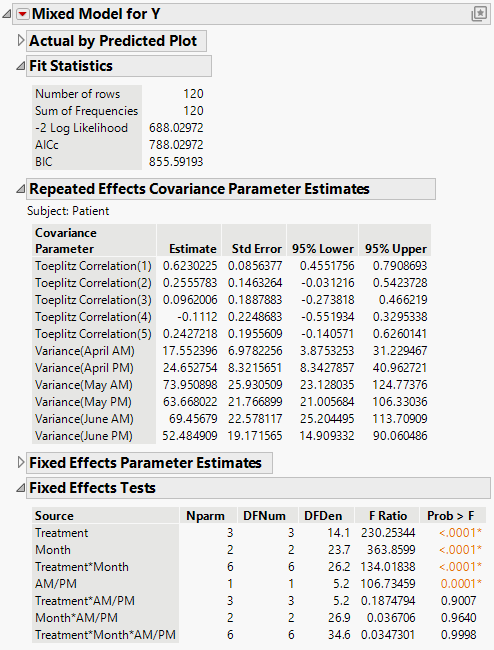 Mixed Model Report for Toeplitz Unequal Variances Structure