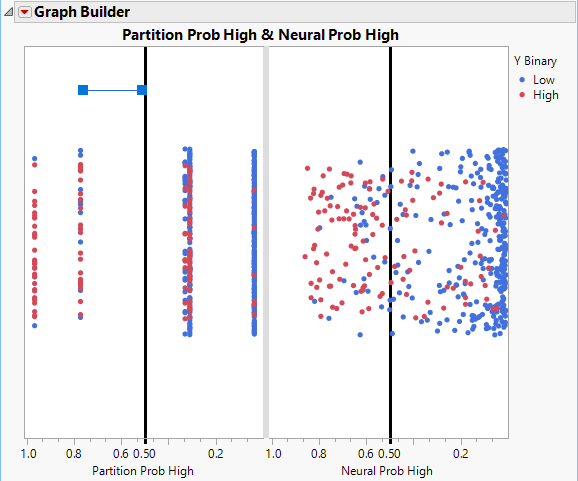 Line Drawn to the Left of the Partition Prob High Reference Line