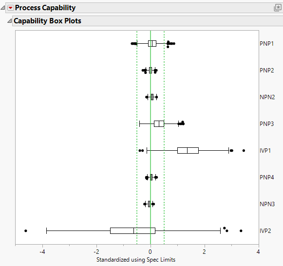 Capability Box Plot