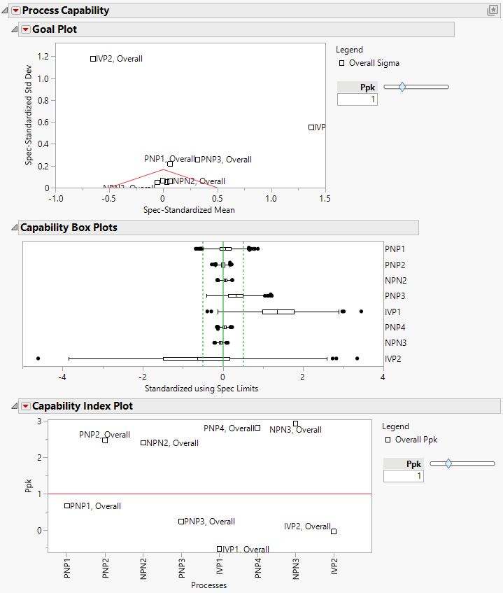 Example Results for Semiconductor Capability.jmp