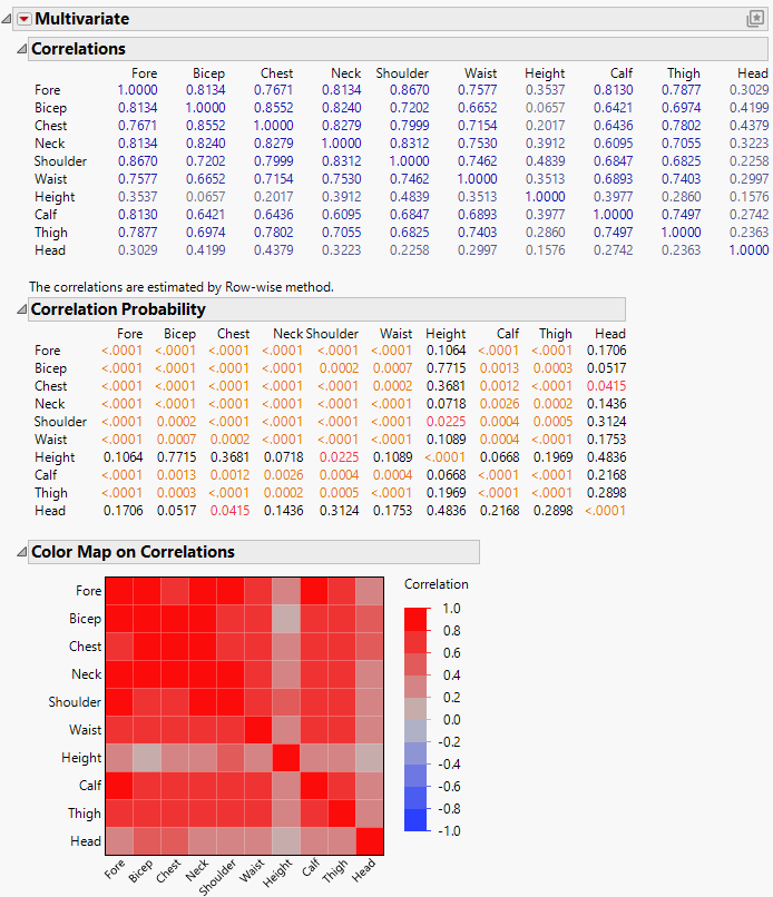 Multivariate Report for Body Measurements Data