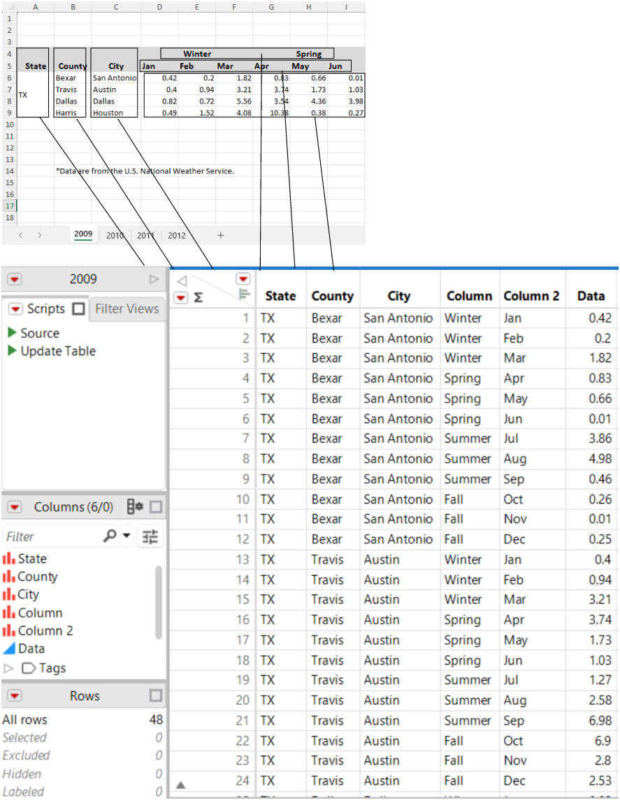 The Original Data in Excel and Final Data in JMP for 2009