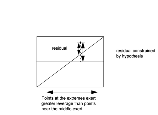 Illustration of a Generic Leverage Plot
