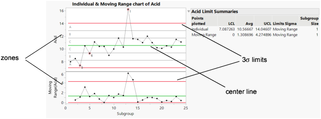 Zones for Western Electric Rules
