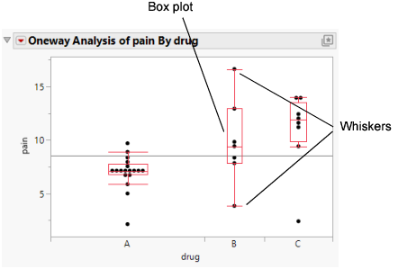 Side-by-Side Box Plots