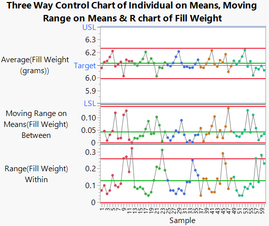Three Way Control Chart for Fill Weight