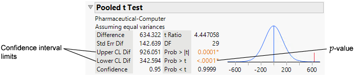 Pooled t Test Results