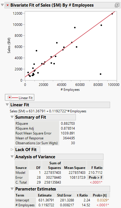 Updated Regression Line and Analysis Results